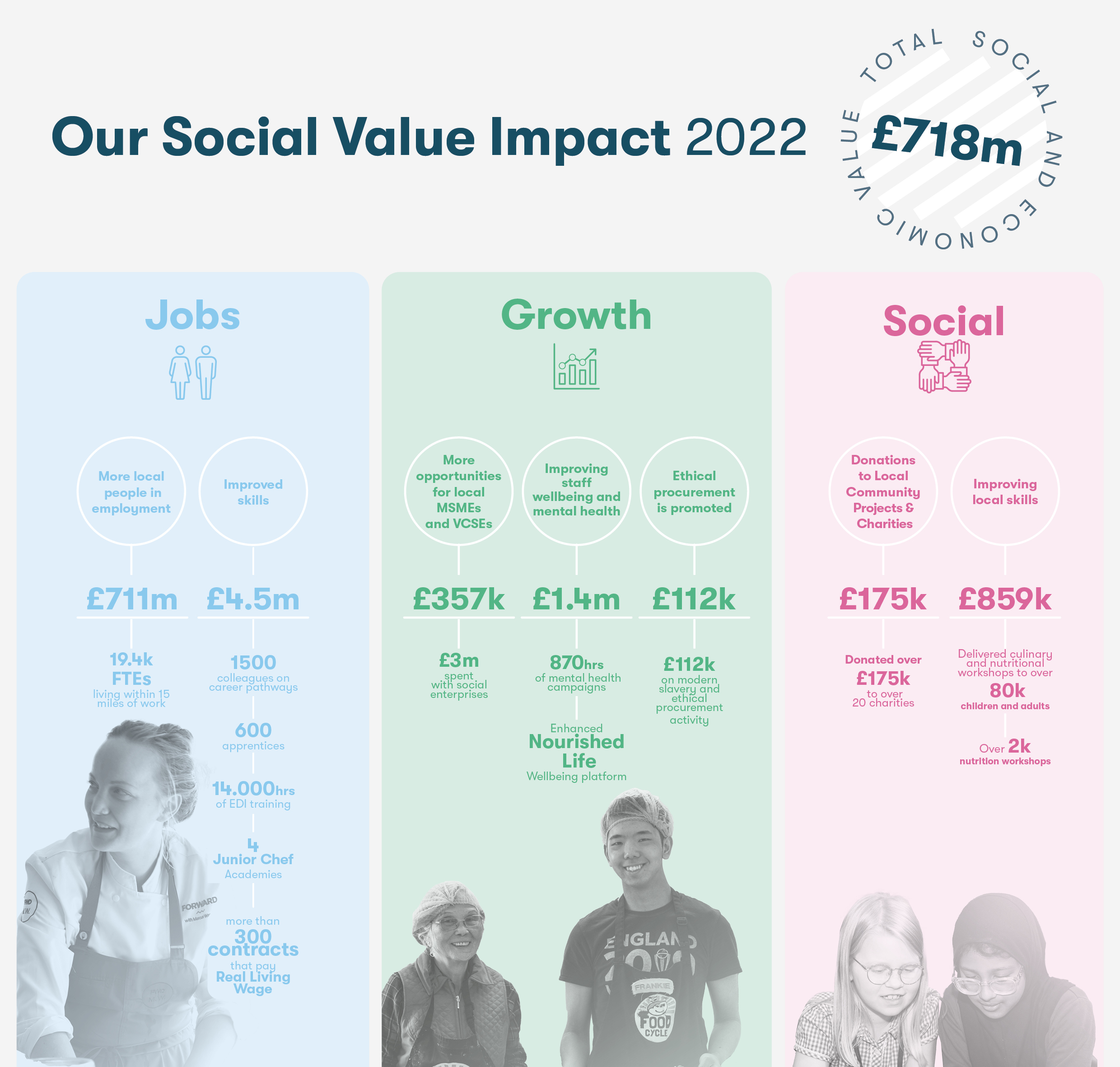 Compass Group UK & Ireland records £718m of social impact